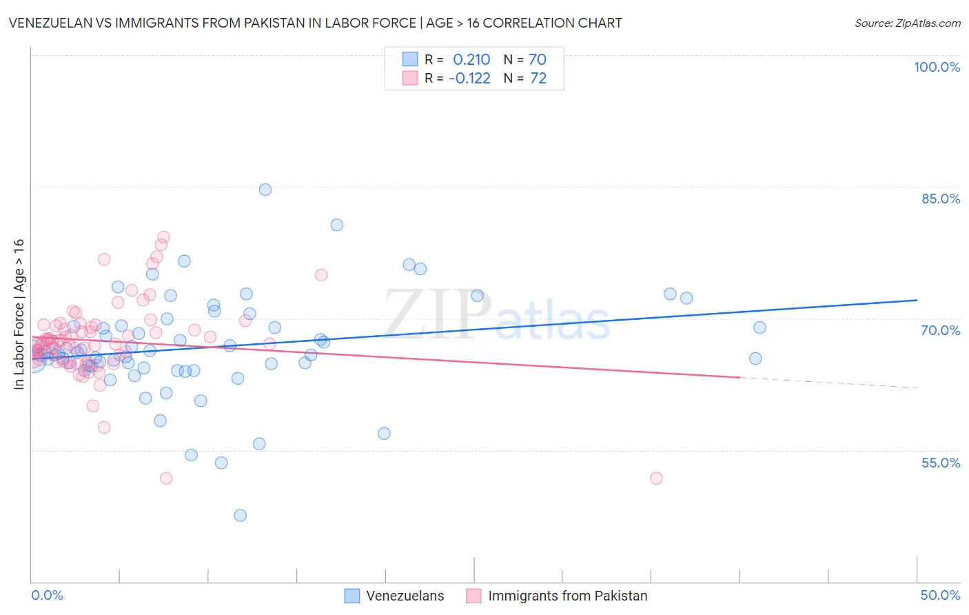 Venezuelan vs Immigrants from Pakistan In Labor Force | Age > 16