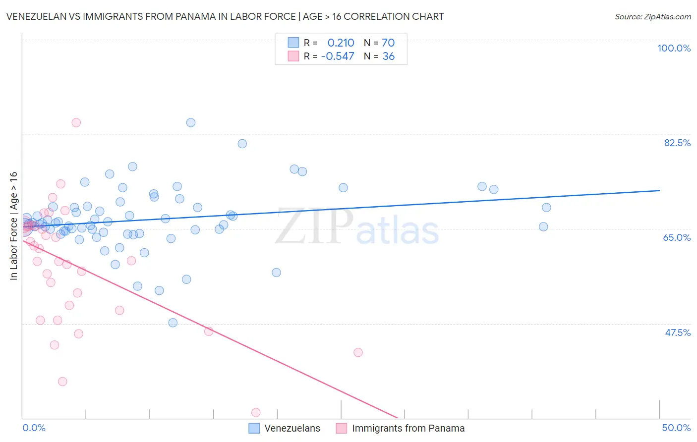 Venezuelan vs Immigrants from Panama In Labor Force | Age > 16