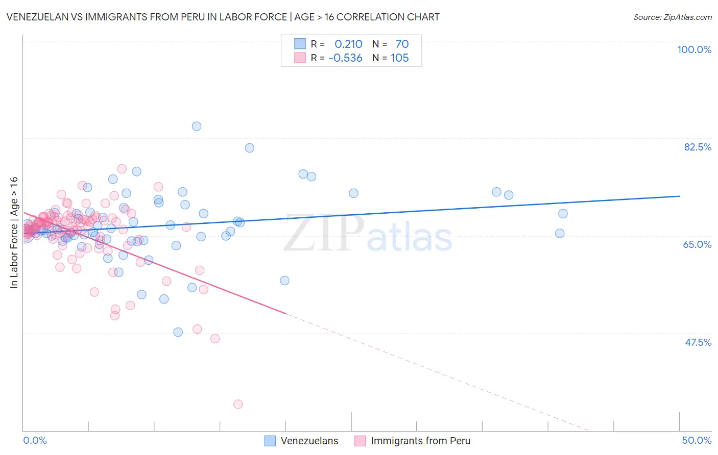 Venezuelan vs Immigrants from Peru In Labor Force | Age > 16