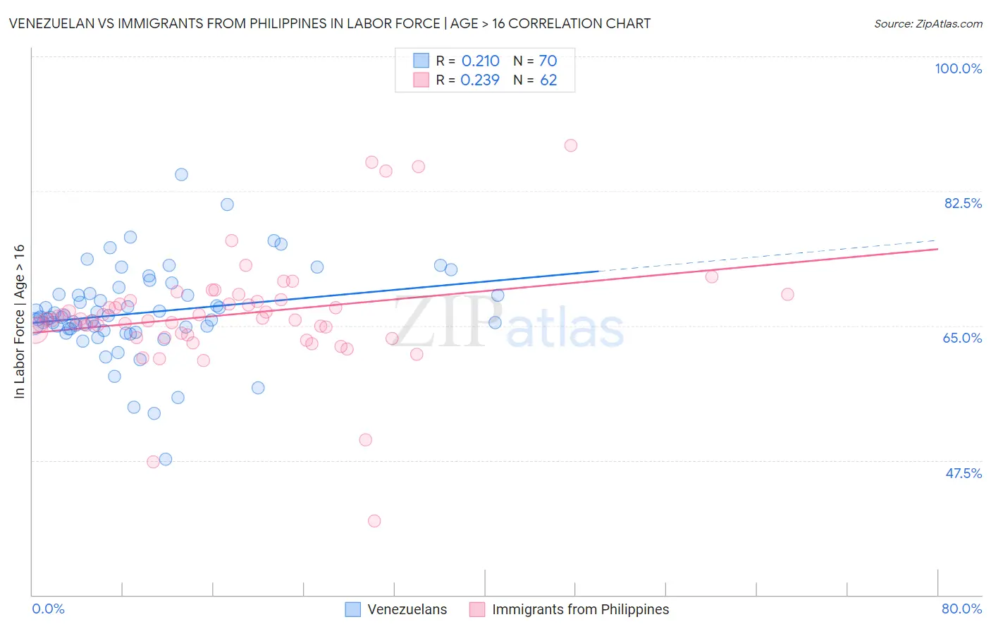 Venezuelan vs Immigrants from Philippines In Labor Force | Age > 16