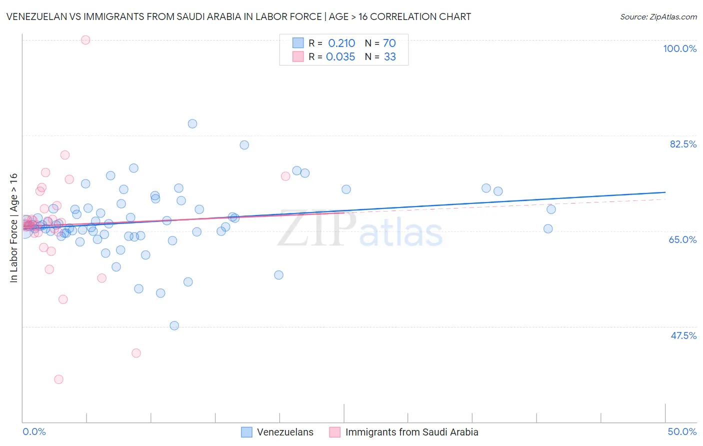 Venezuelan vs Immigrants from Saudi Arabia In Labor Force | Age > 16