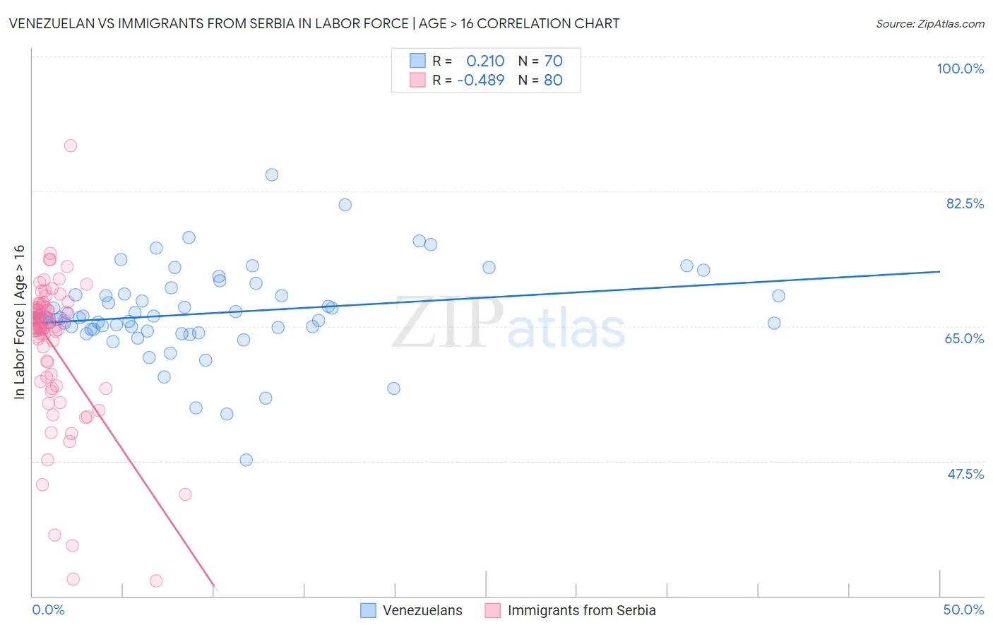 Venezuelan vs Immigrants from Serbia In Labor Force | Age > 16