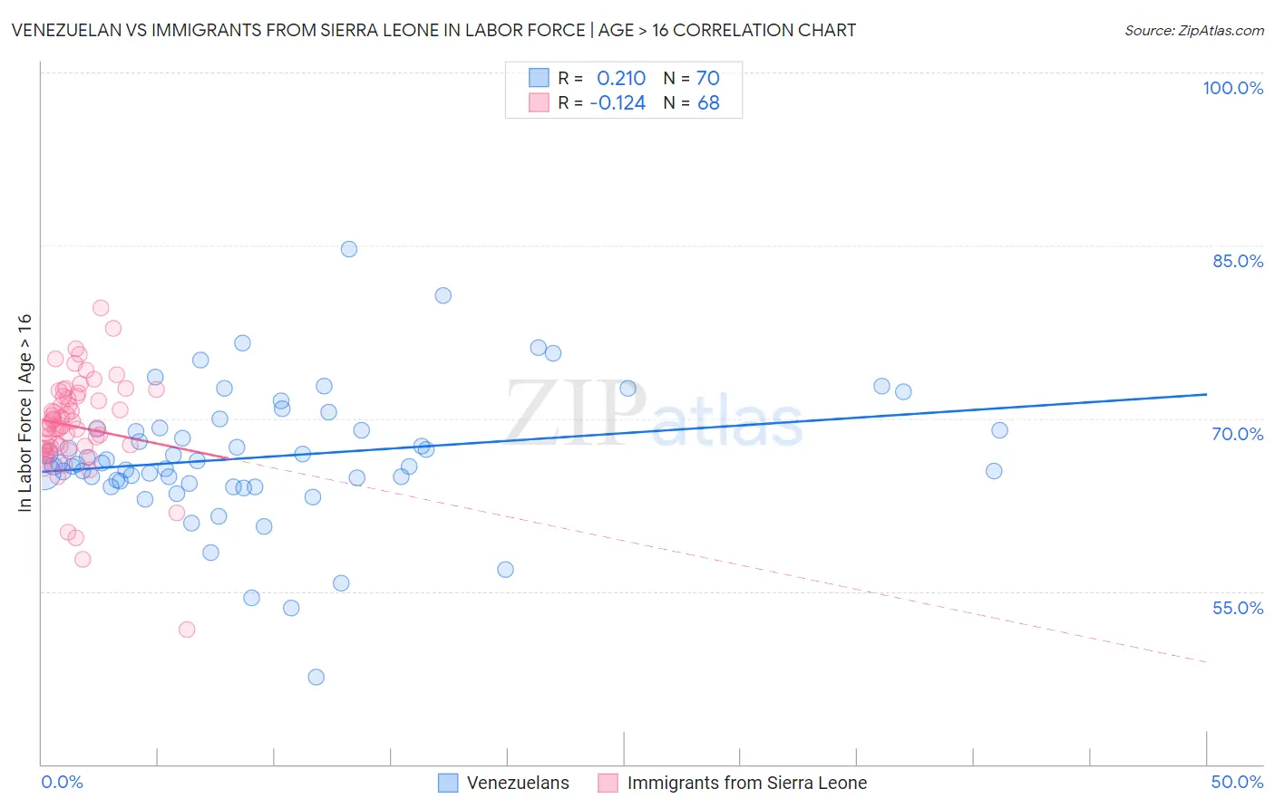 Venezuelan vs Immigrants from Sierra Leone In Labor Force | Age > 16