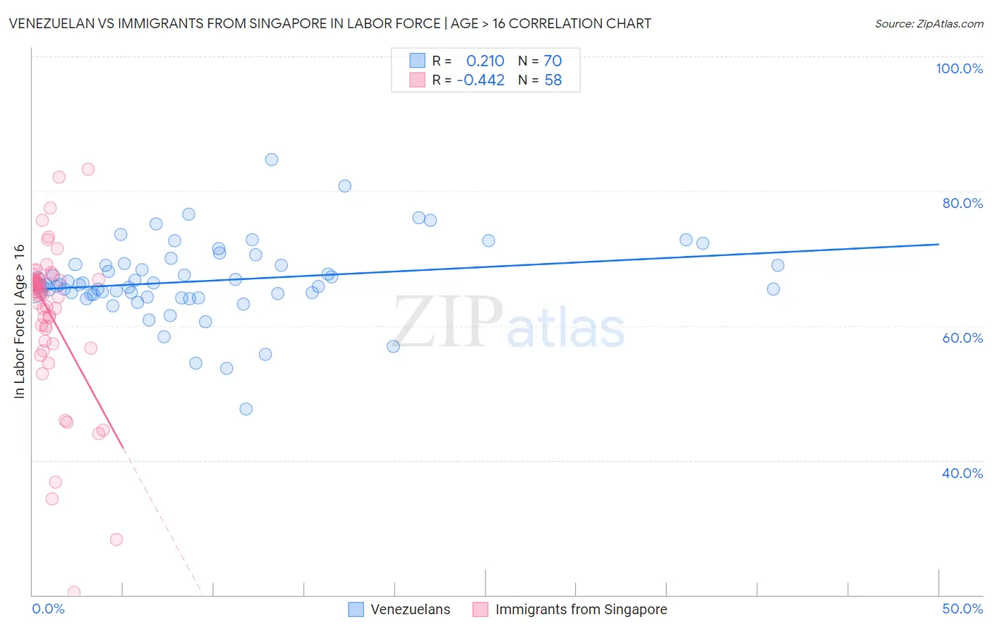 Venezuelan vs Immigrants from Singapore In Labor Force | Age > 16