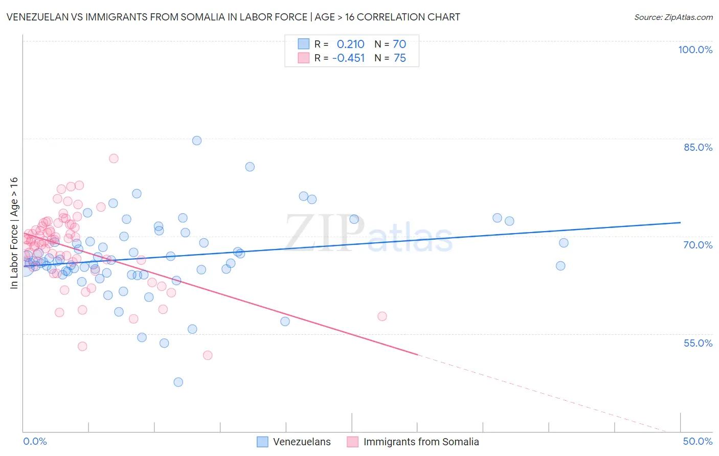 Venezuelan vs Immigrants from Somalia In Labor Force | Age > 16