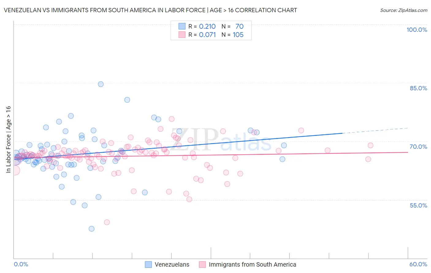 Venezuelan vs Immigrants from South America In Labor Force | Age > 16