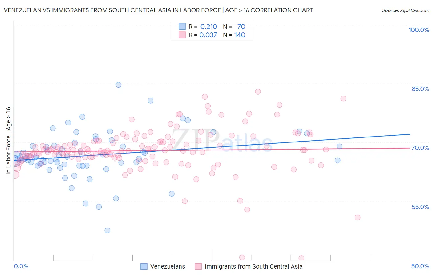 Venezuelan vs Immigrants from South Central Asia In Labor Force | Age > 16