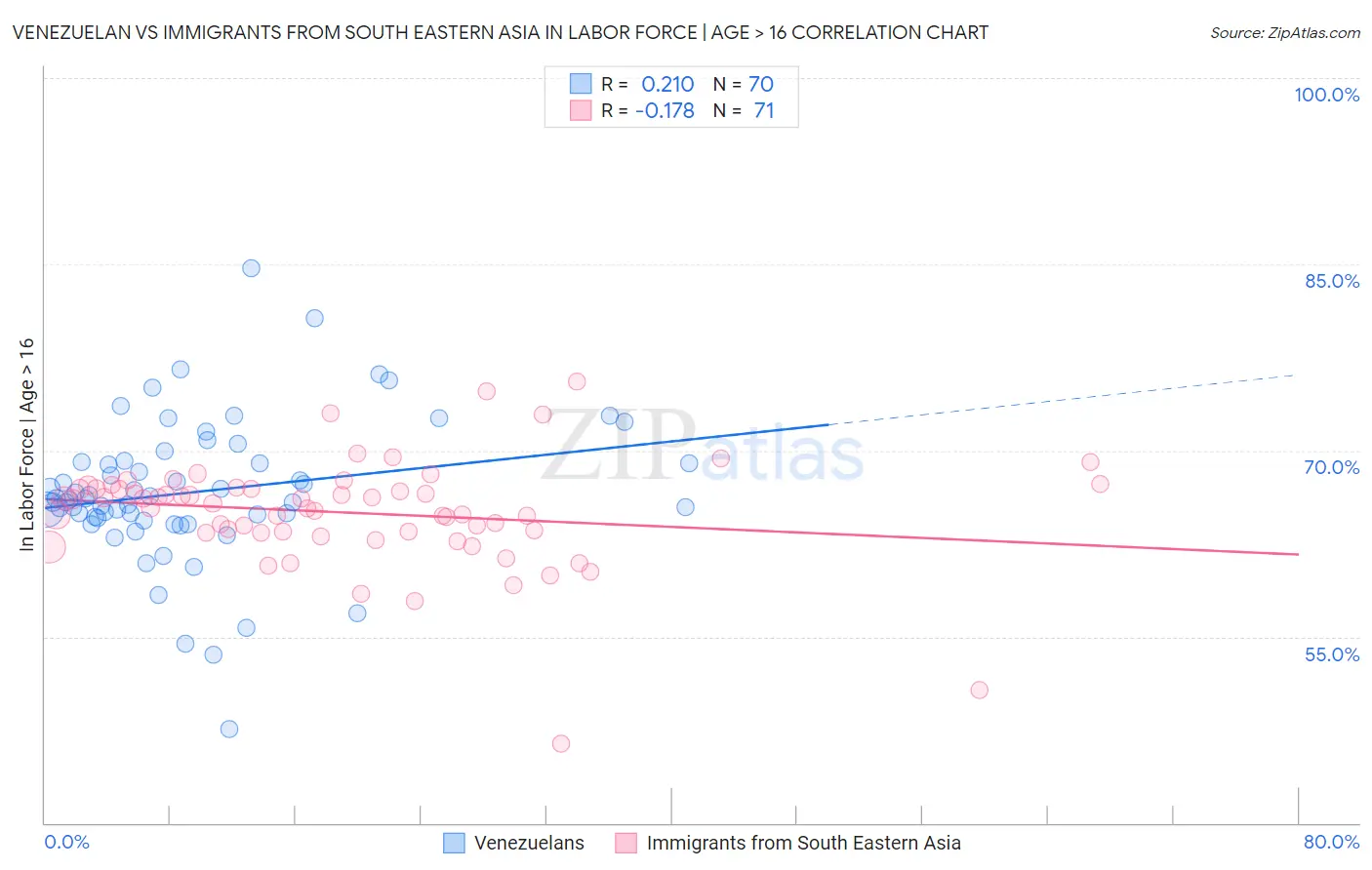 Venezuelan vs Immigrants from South Eastern Asia In Labor Force | Age > 16