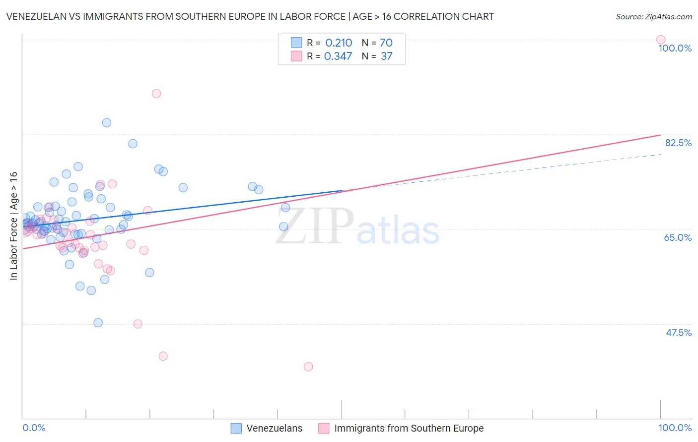 Venezuelan vs Immigrants from Southern Europe In Labor Force | Age > 16