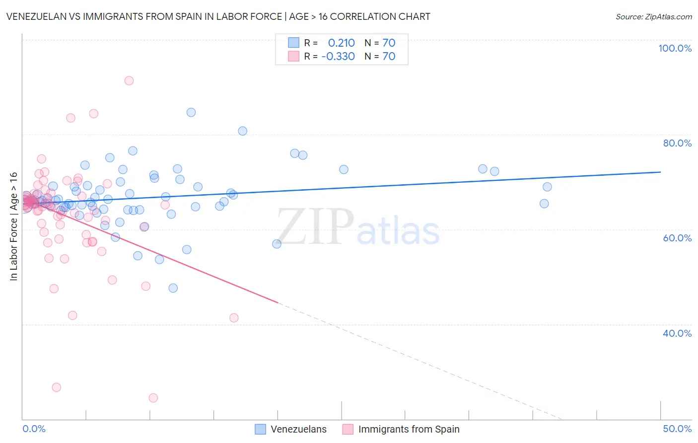Venezuelan vs Immigrants from Spain In Labor Force | Age > 16