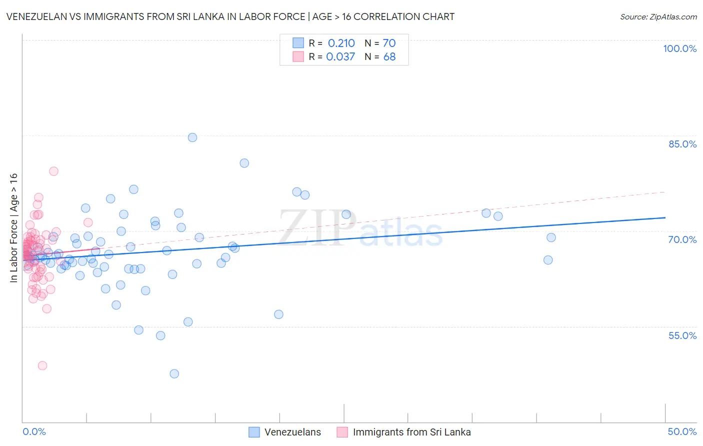 Venezuelan vs Immigrants from Sri Lanka In Labor Force | Age > 16