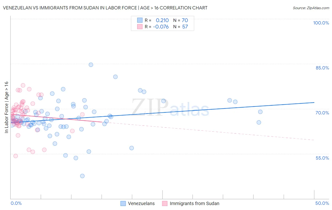 Venezuelan vs Immigrants from Sudan In Labor Force | Age > 16