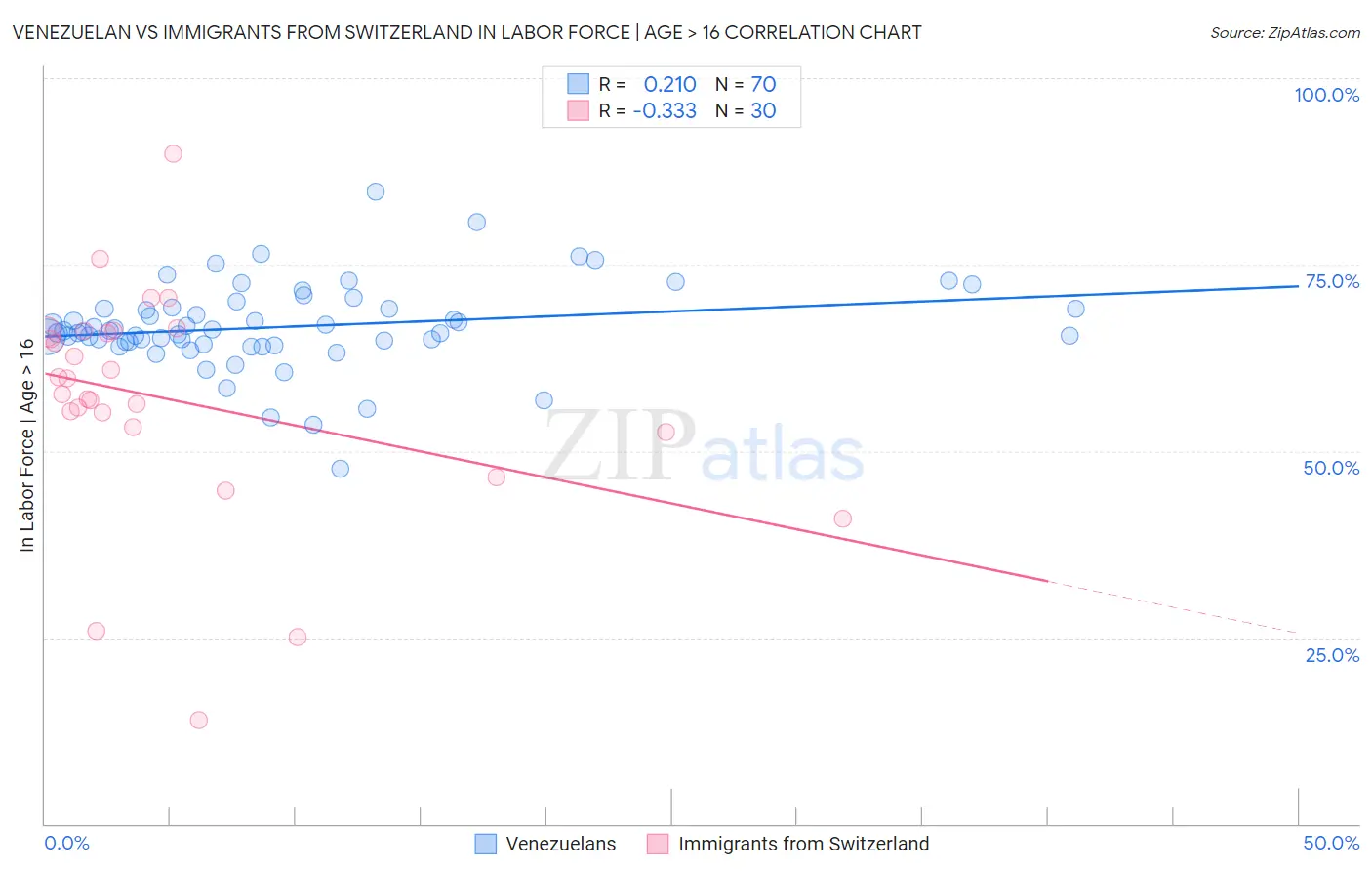Venezuelan vs Immigrants from Switzerland In Labor Force | Age > 16