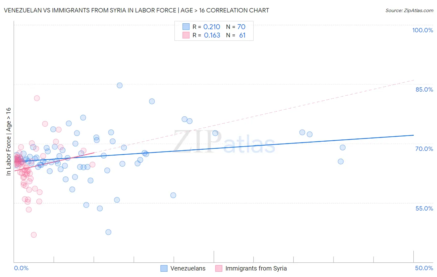 Venezuelan vs Immigrants from Syria In Labor Force | Age > 16