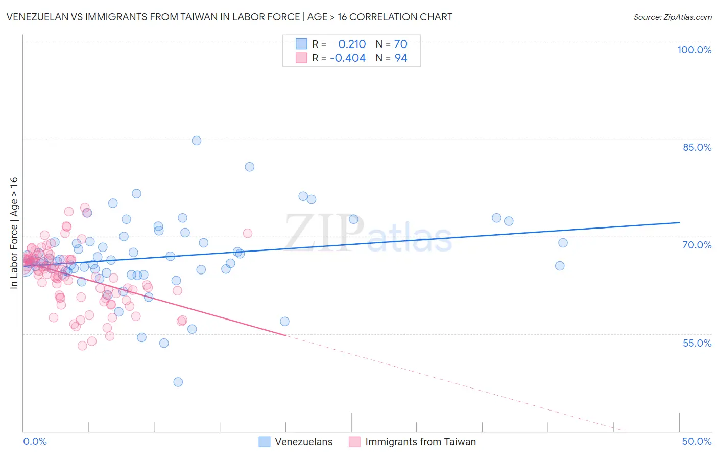 Venezuelan vs Immigrants from Taiwan In Labor Force | Age > 16