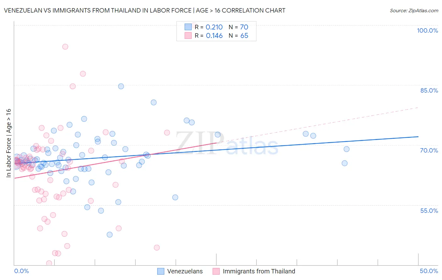 Venezuelan vs Immigrants from Thailand In Labor Force | Age > 16