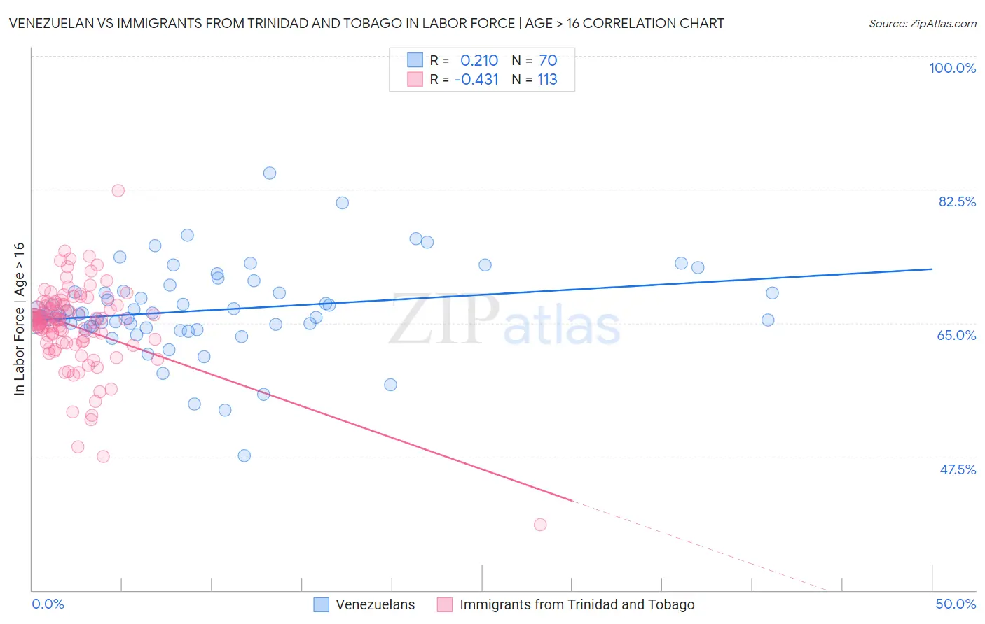 Venezuelan vs Immigrants from Trinidad and Tobago In Labor Force | Age > 16