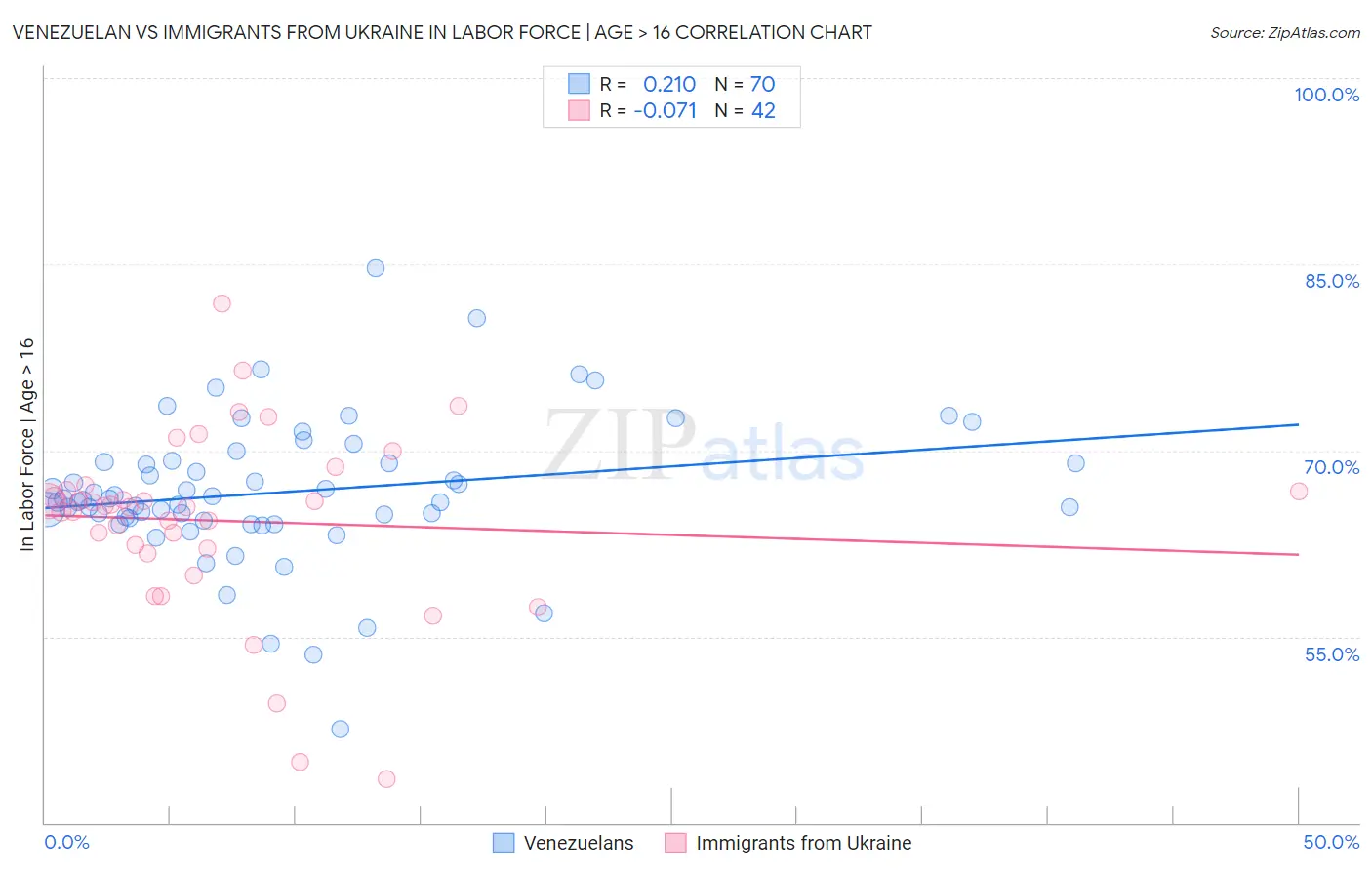 Venezuelan vs Immigrants from Ukraine In Labor Force | Age > 16