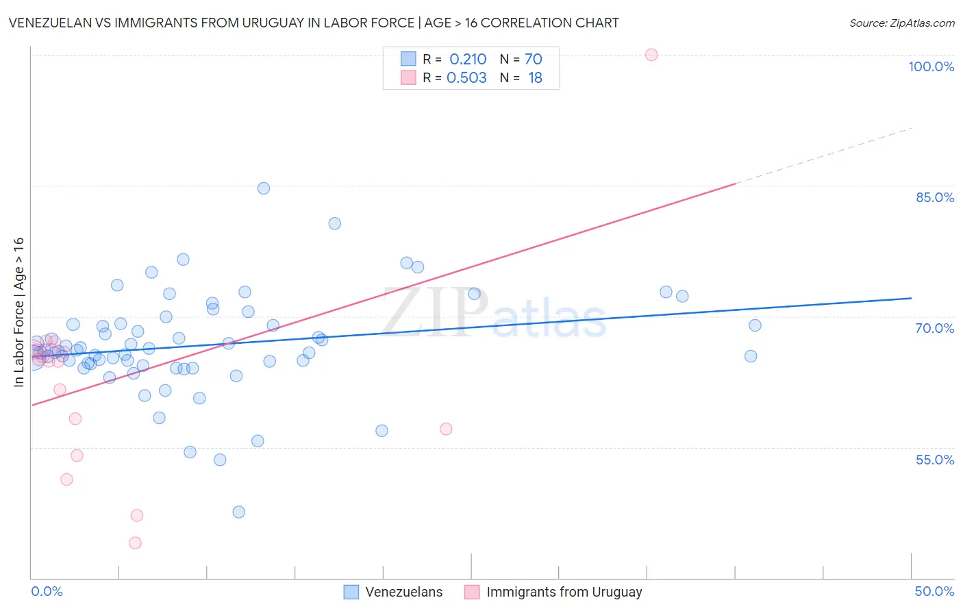 Venezuelan vs Immigrants from Uruguay In Labor Force | Age > 16