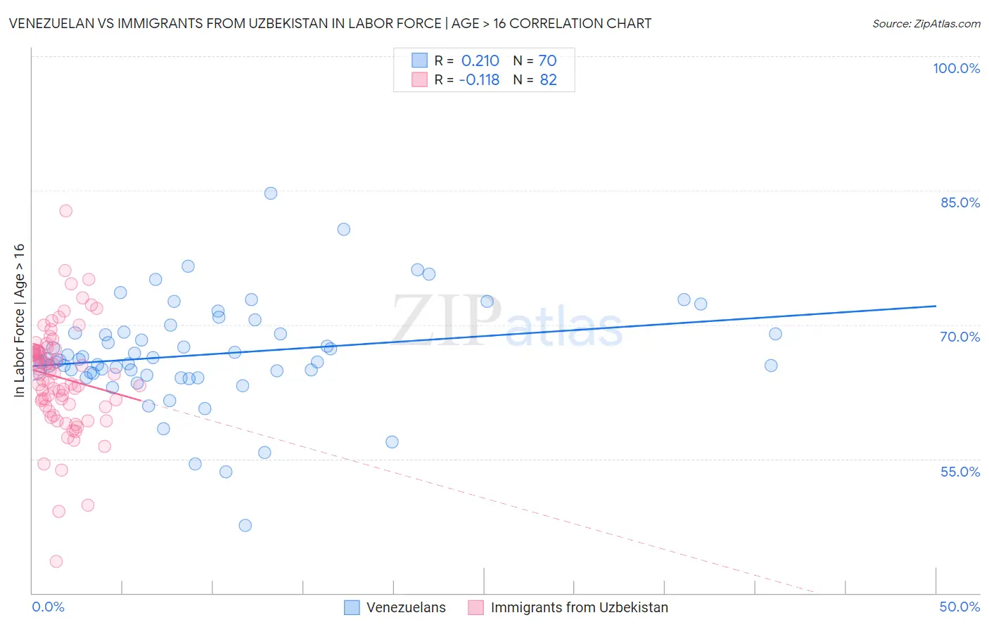 Venezuelan vs Immigrants from Uzbekistan In Labor Force | Age > 16