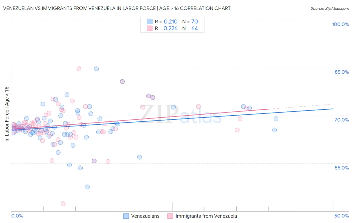 Venezuelan vs Immigrants from Venezuela In Labor Force | Age > 16