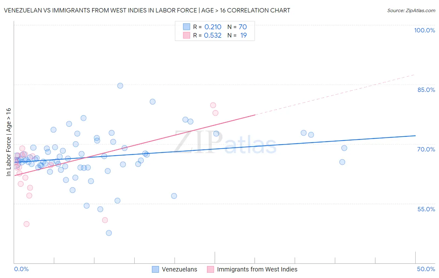 Venezuelan vs Immigrants from West Indies In Labor Force | Age > 16