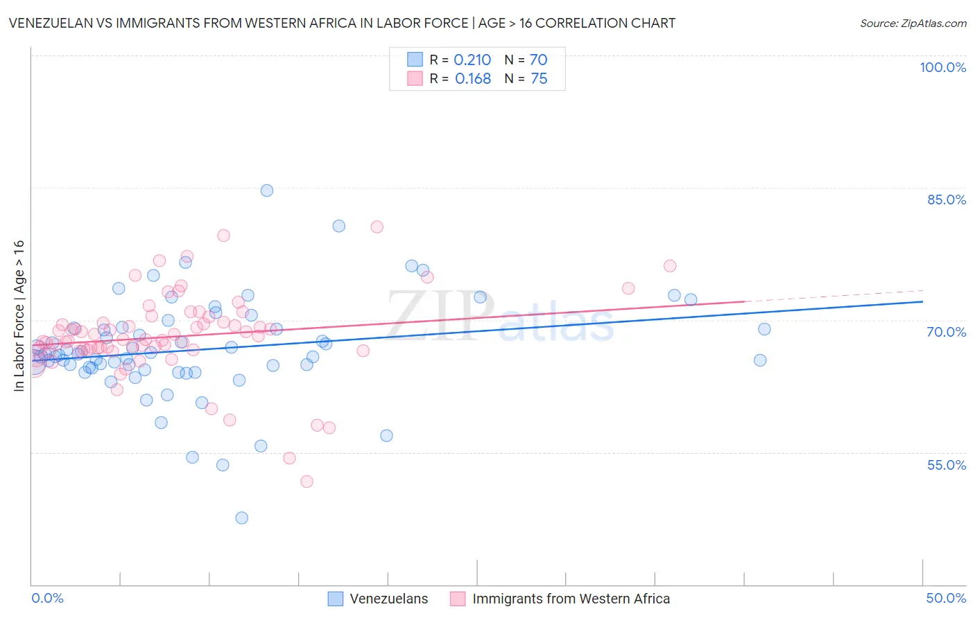 Venezuelan vs Immigrants from Western Africa In Labor Force | Age > 16