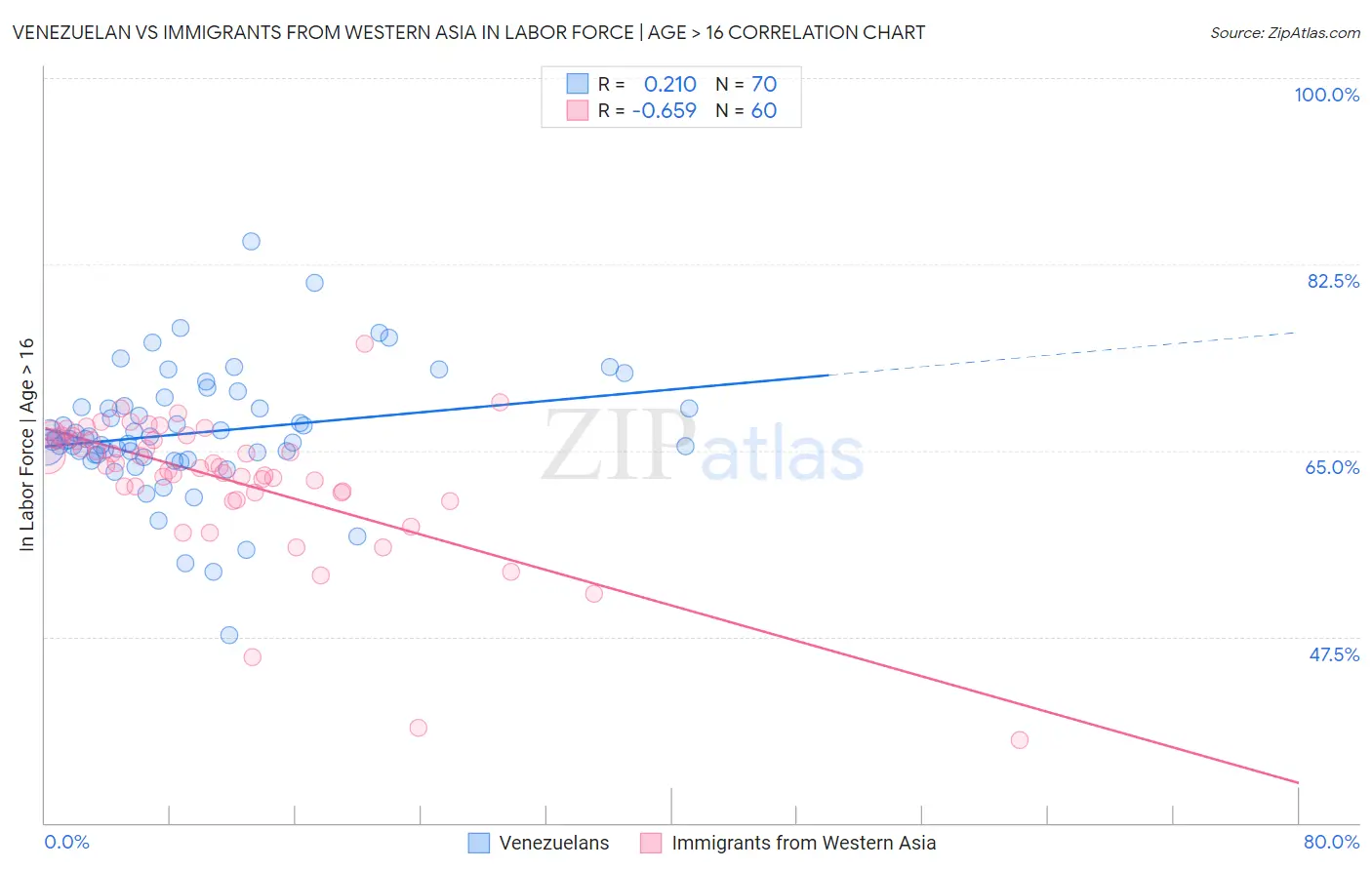 Venezuelan vs Immigrants from Western Asia In Labor Force | Age > 16