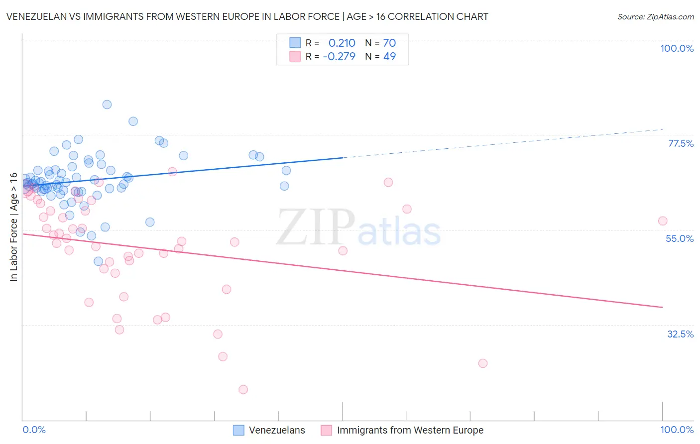 Venezuelan vs Immigrants from Western Europe In Labor Force | Age > 16