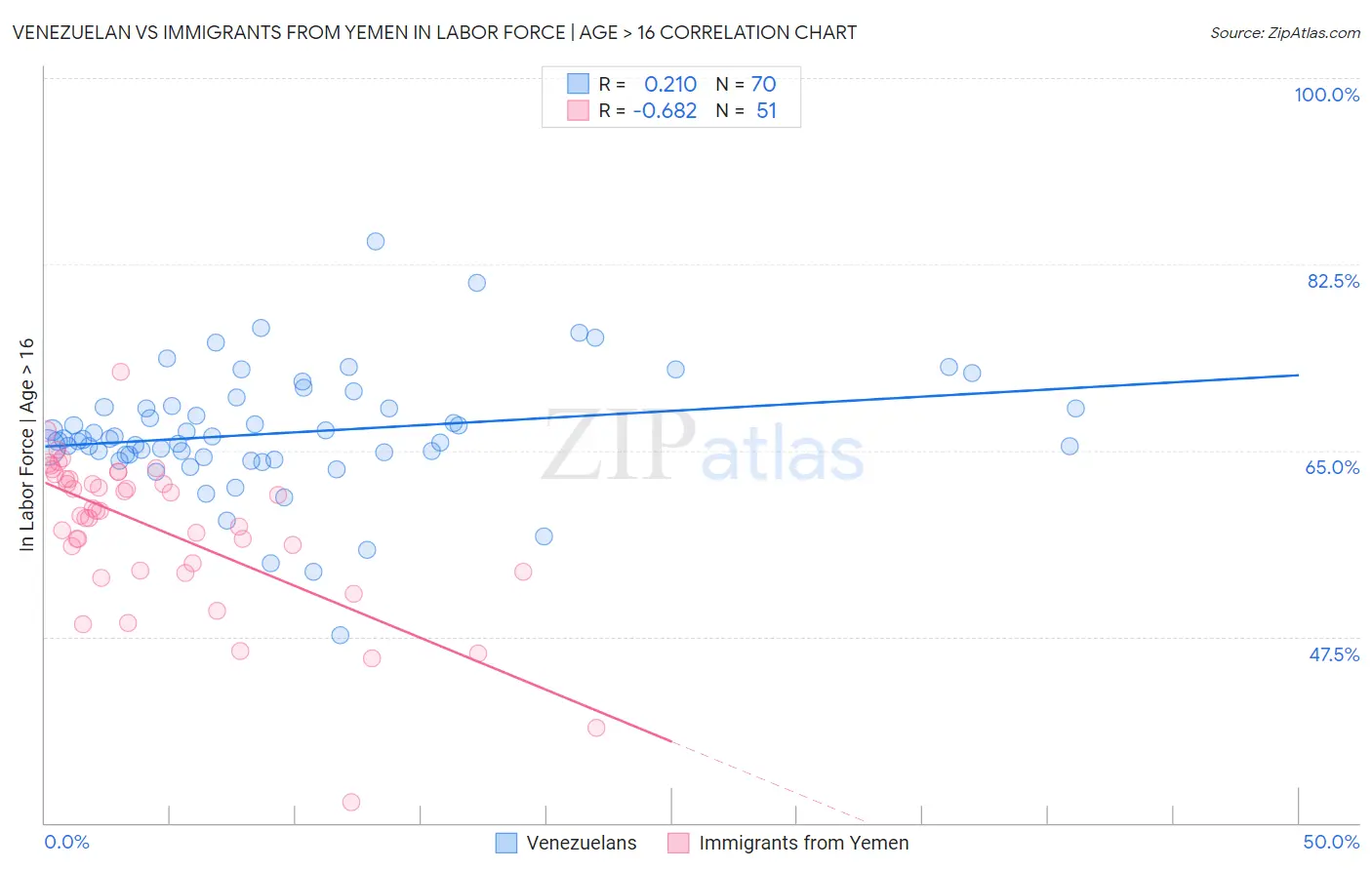Venezuelan vs Immigrants from Yemen In Labor Force | Age > 16