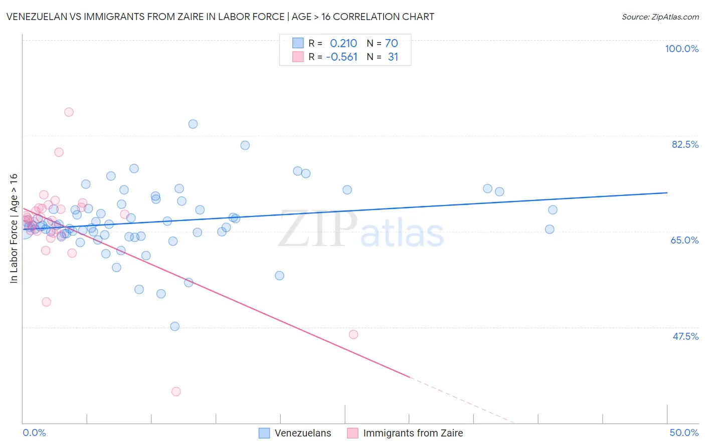 Venezuelan vs Immigrants from Zaire In Labor Force | Age > 16