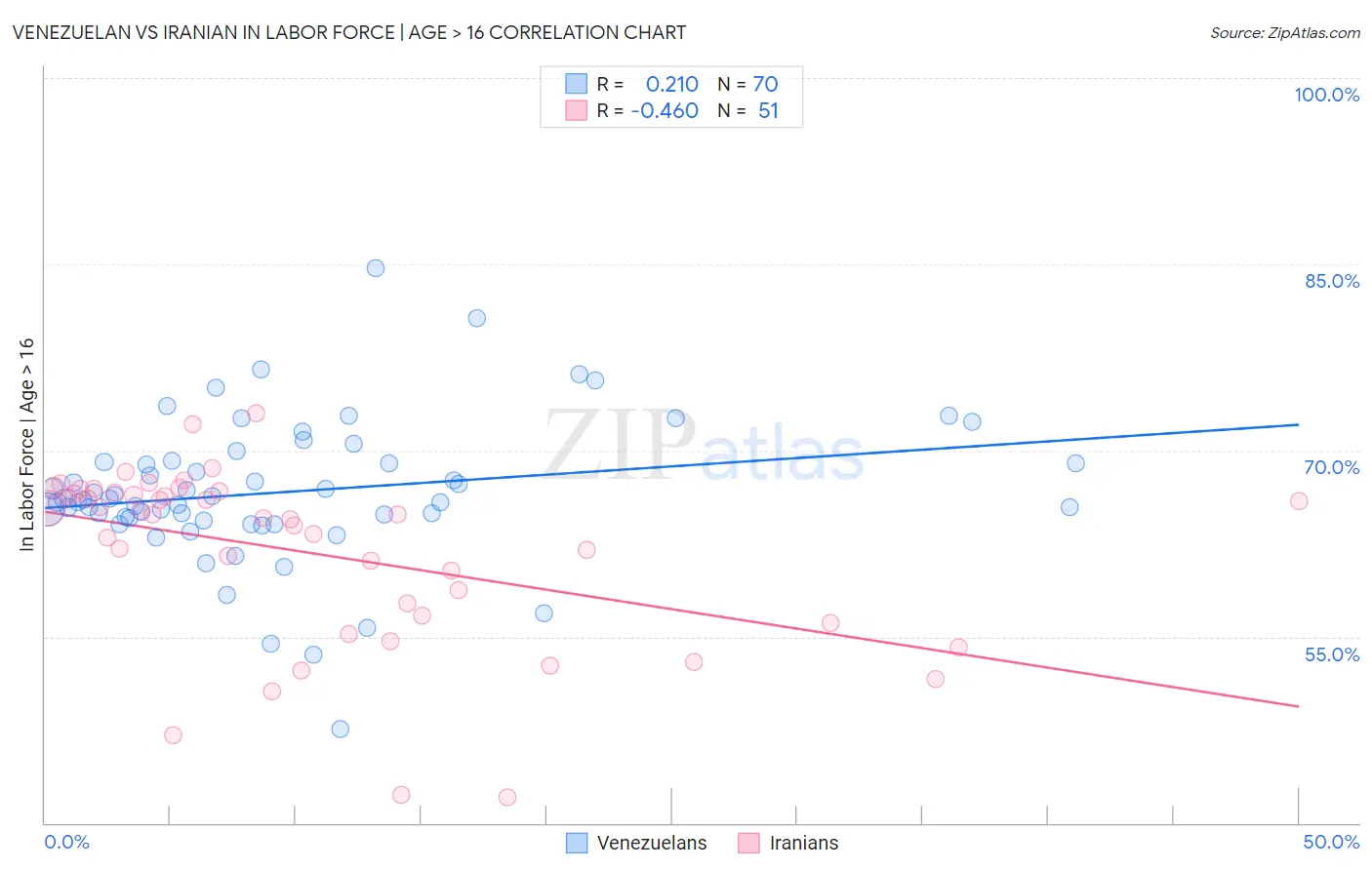 Venezuelan vs Iranian In Labor Force | Age > 16