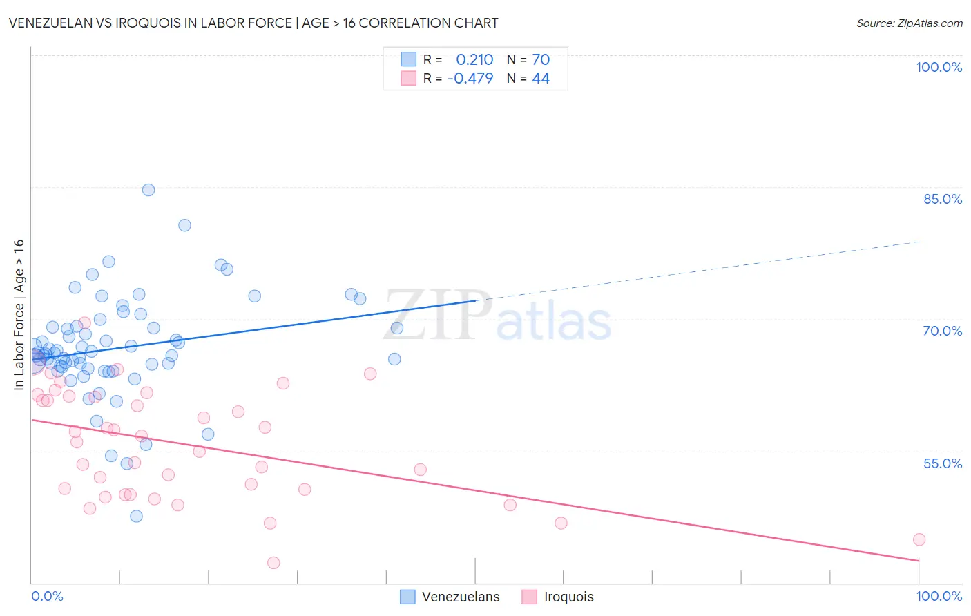Venezuelan vs Iroquois In Labor Force | Age > 16