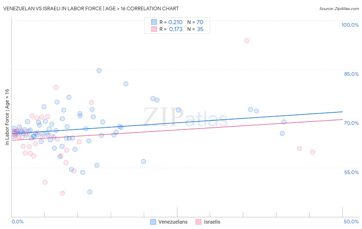 Venezuelan vs Israeli In Labor Force | Age > 16