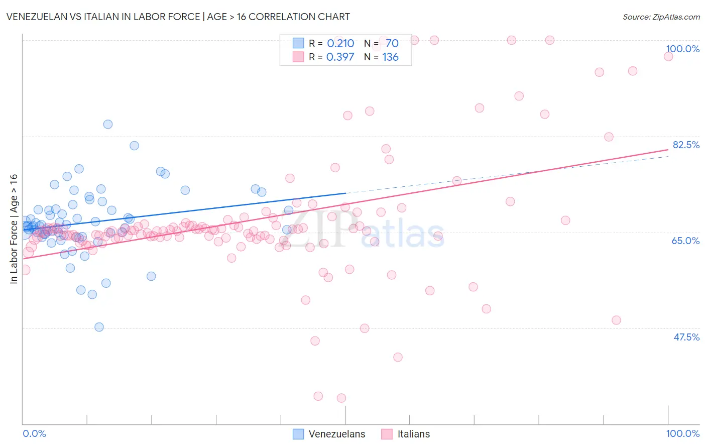Venezuelan vs Italian In Labor Force | Age > 16