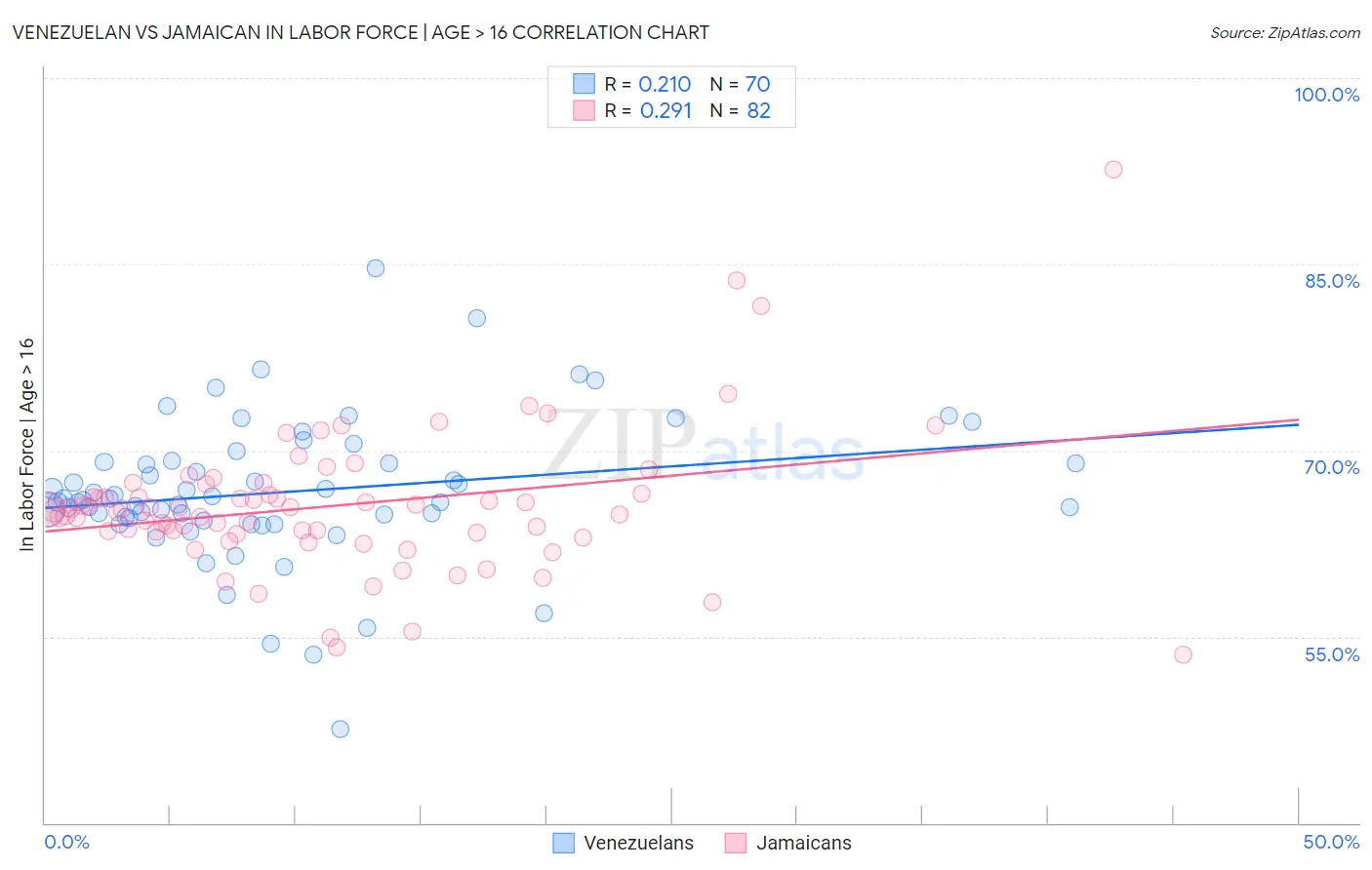 Venezuelan vs Jamaican In Labor Force | Age > 16