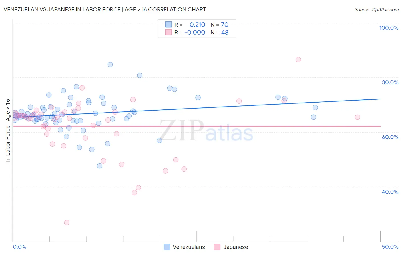 Venezuelan vs Japanese In Labor Force | Age > 16