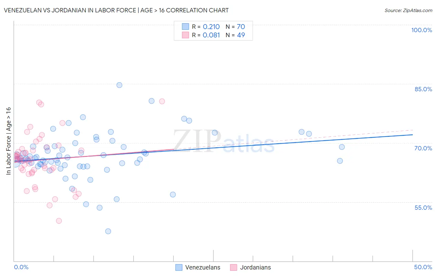 Venezuelan vs Jordanian In Labor Force | Age > 16