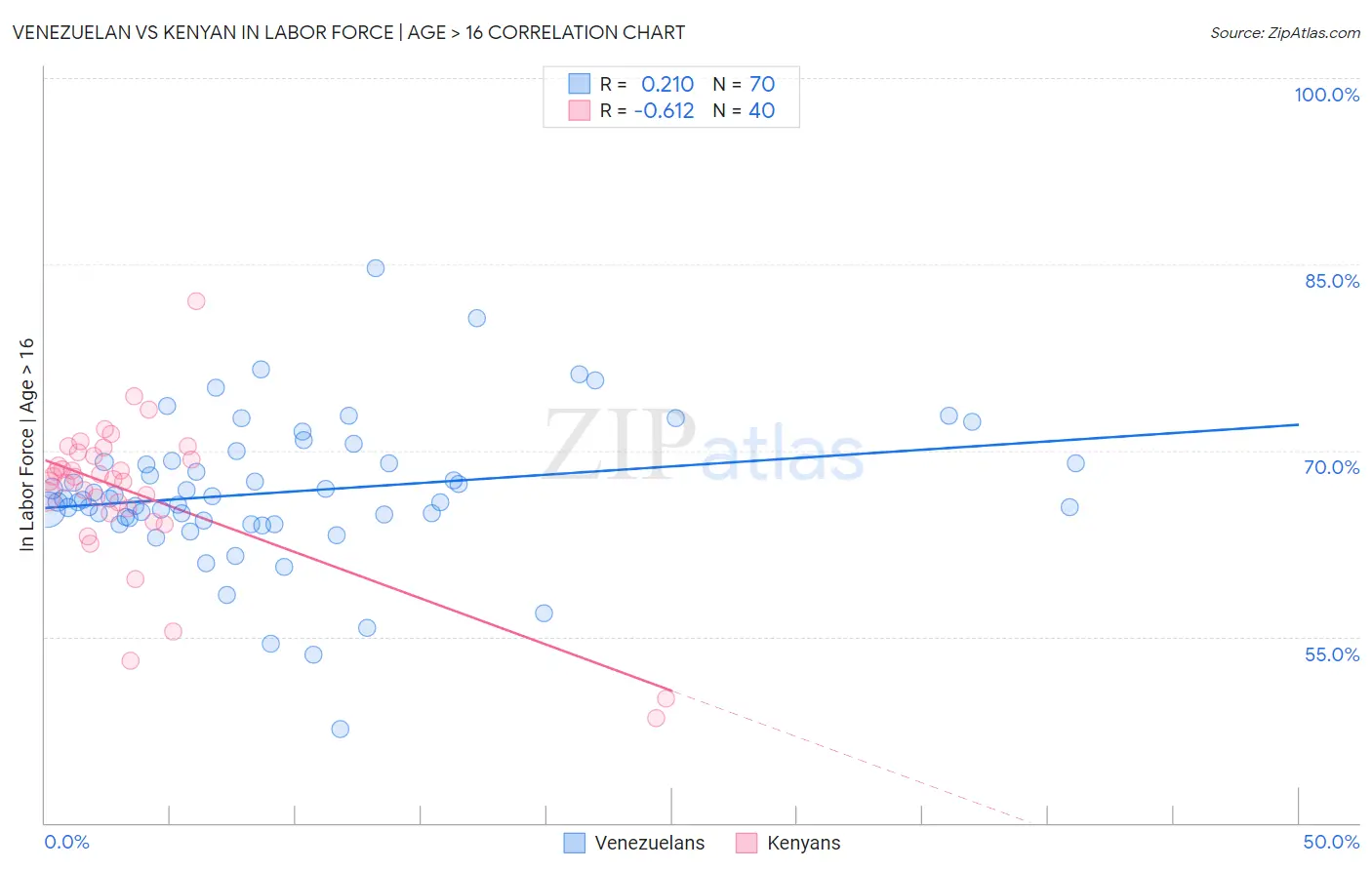 Venezuelan vs Kenyan In Labor Force | Age > 16