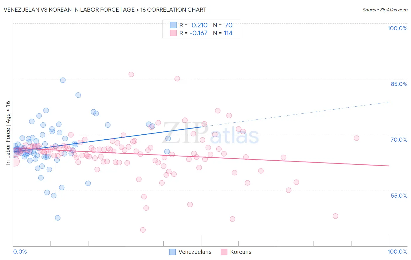Venezuelan vs Korean In Labor Force | Age > 16