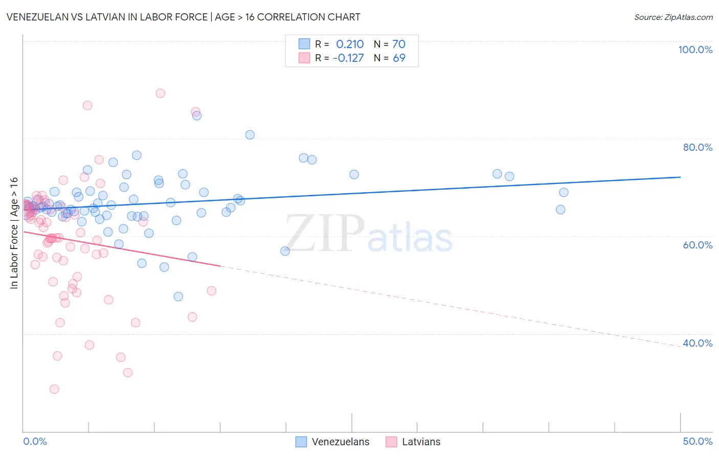 Venezuelan vs Latvian In Labor Force | Age > 16