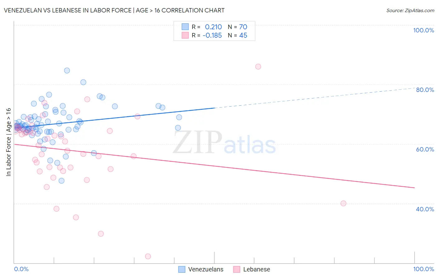 Venezuelan vs Lebanese In Labor Force | Age > 16