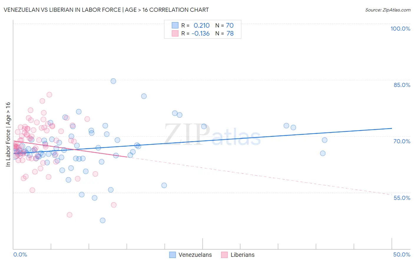 Venezuelan vs Liberian In Labor Force | Age > 16
