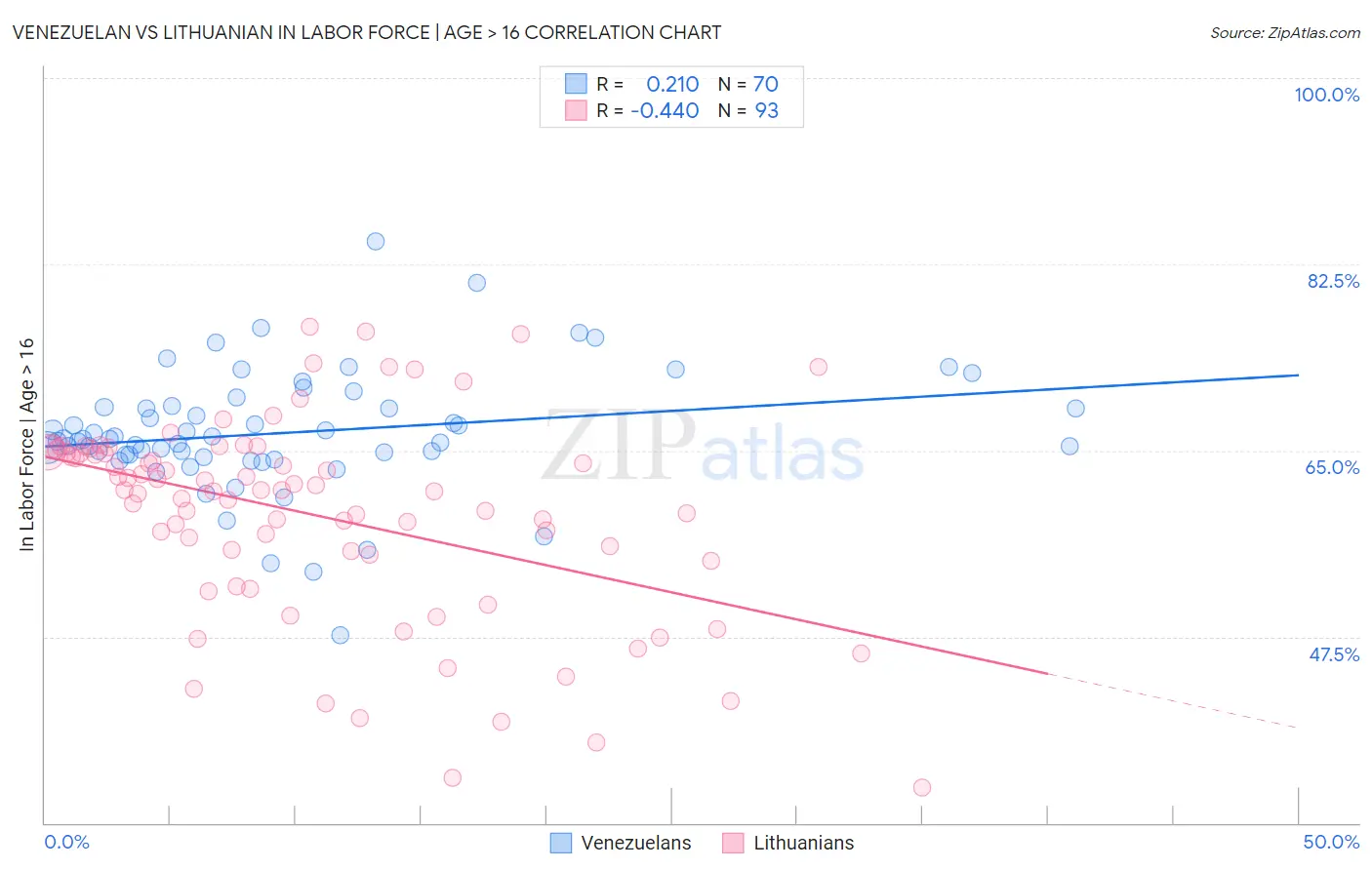 Venezuelan vs Lithuanian In Labor Force | Age > 16