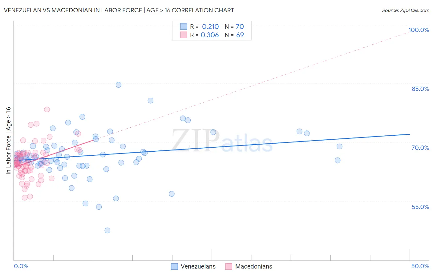 Venezuelan vs Macedonian In Labor Force | Age > 16