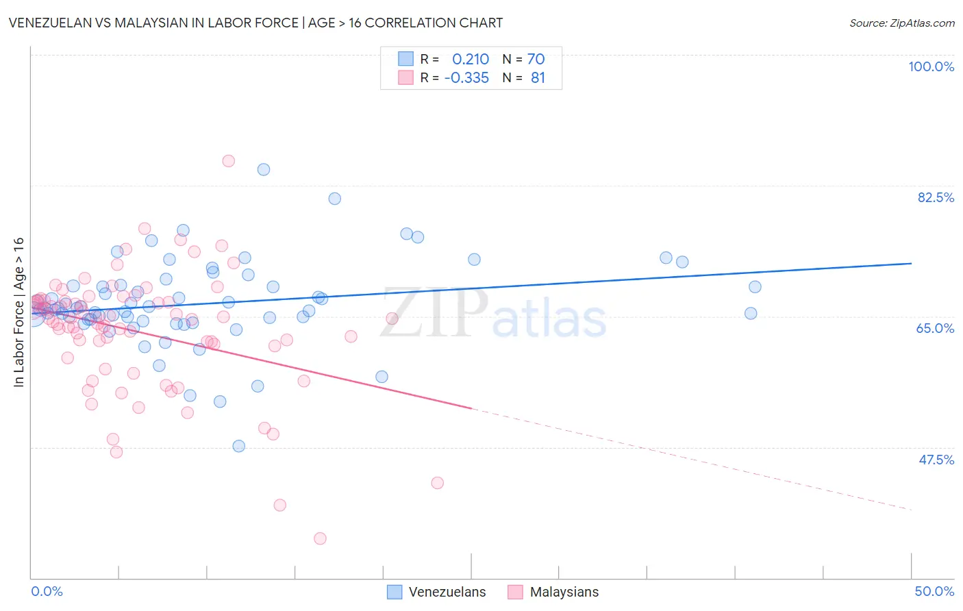 Venezuelan vs Malaysian In Labor Force | Age > 16