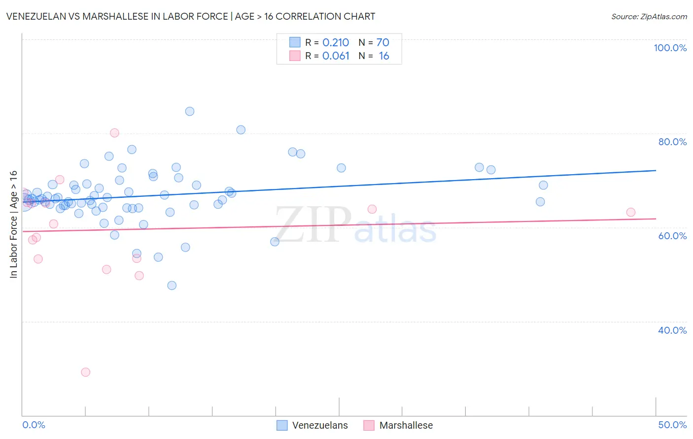 Venezuelan vs Marshallese In Labor Force | Age > 16