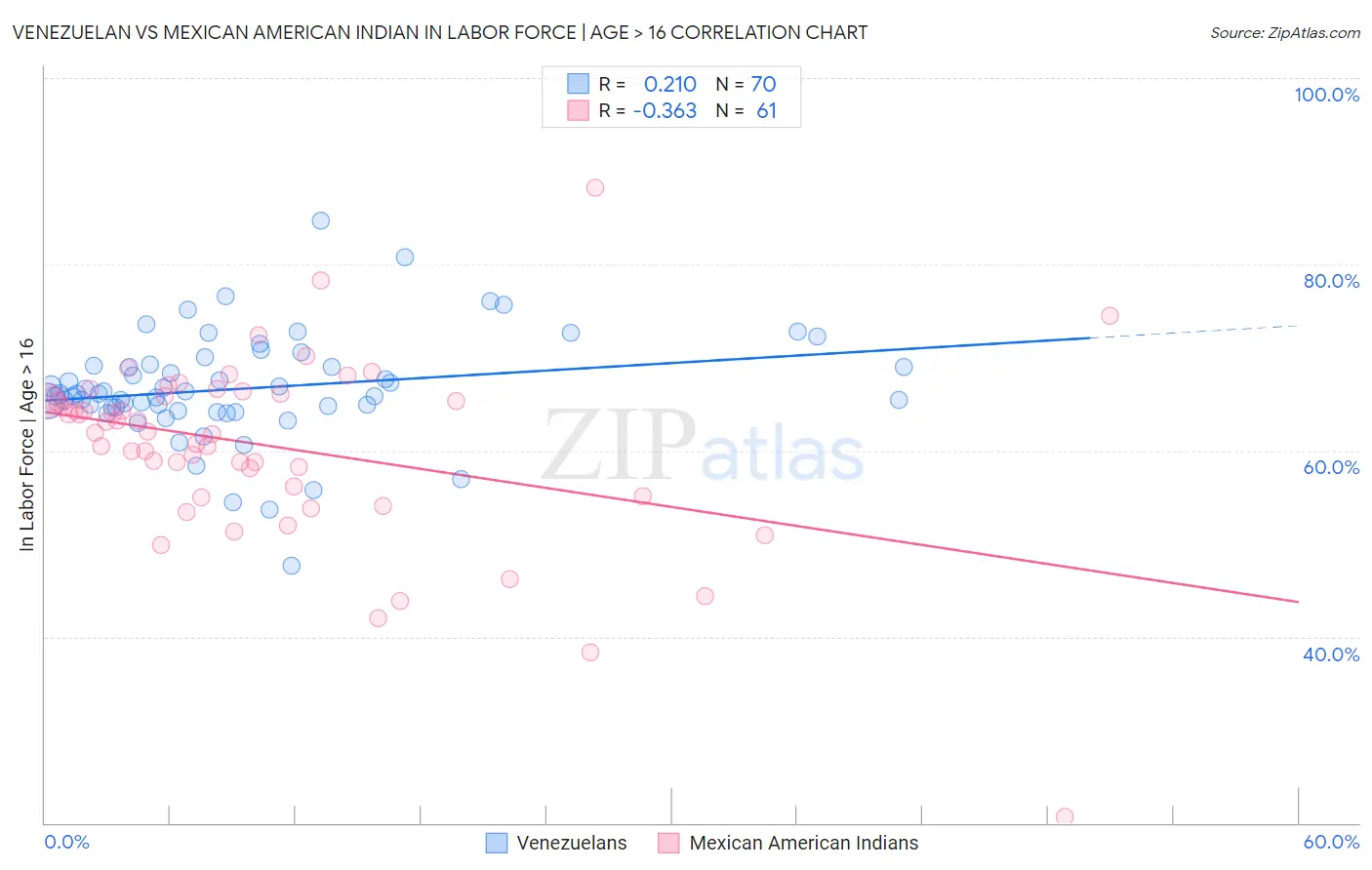 Venezuelan vs Mexican American Indian In Labor Force | Age > 16