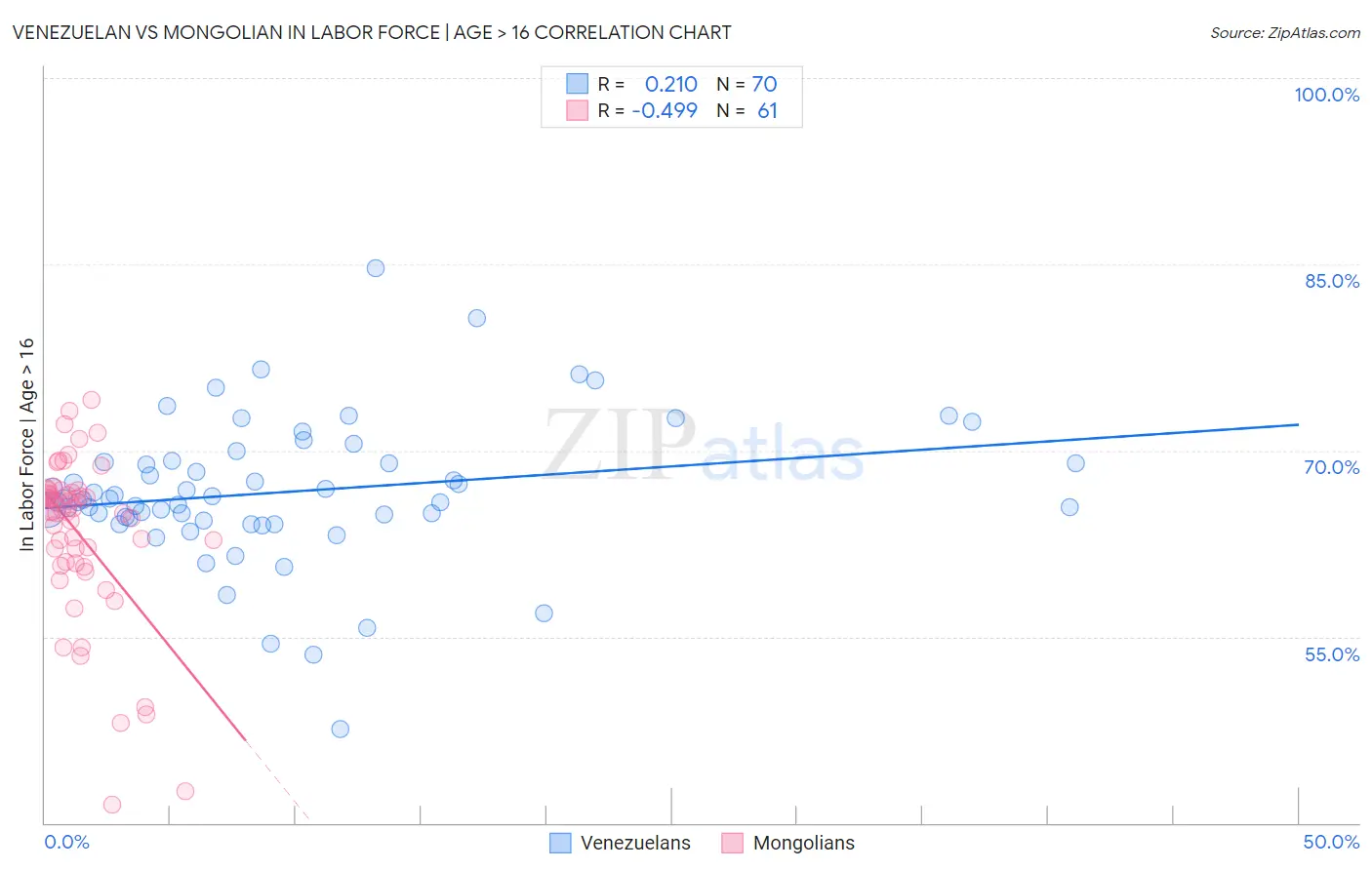 Venezuelan vs Mongolian In Labor Force | Age > 16