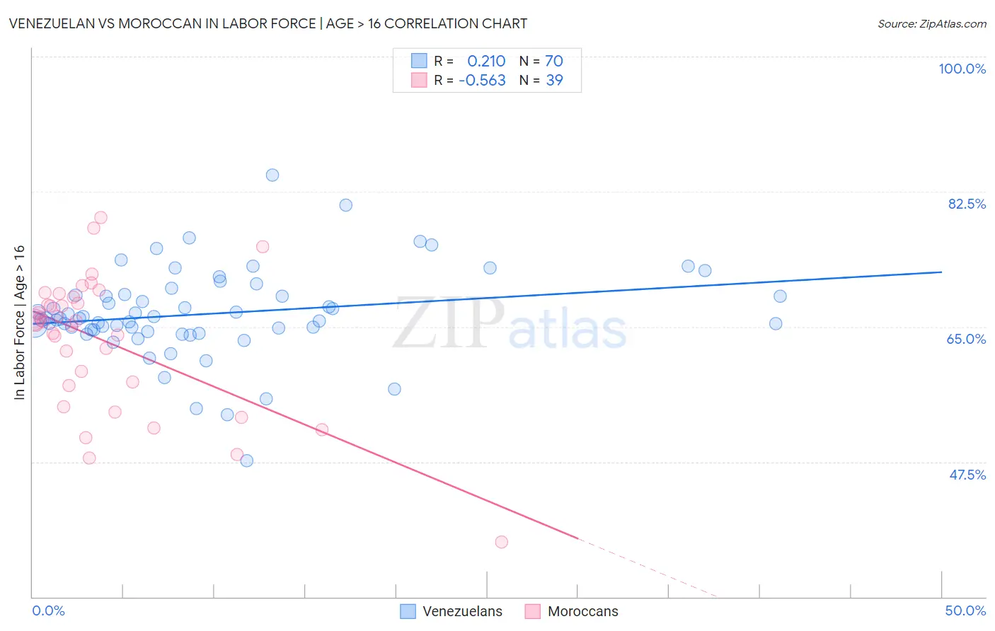Venezuelan vs Moroccan In Labor Force | Age > 16
